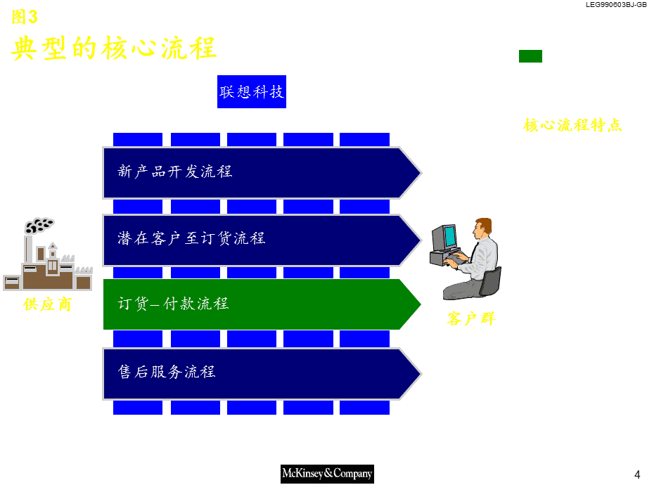 管理咨詢079麥肯錫―聯(lián)想科技業(yè)務(wù)流程改造報(bào)告ppt課件