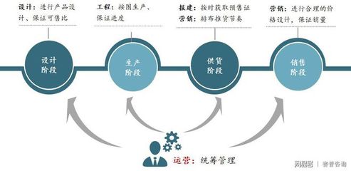 賽普咨詢:貨值管理精益化,實現收入最大化