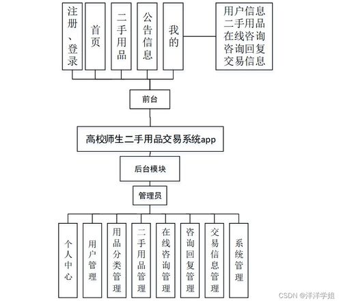 SSM高校師生二手用品交易系統(tǒng)APP設(shè)計與實現(xiàn) 新手入門指南與源碼解析